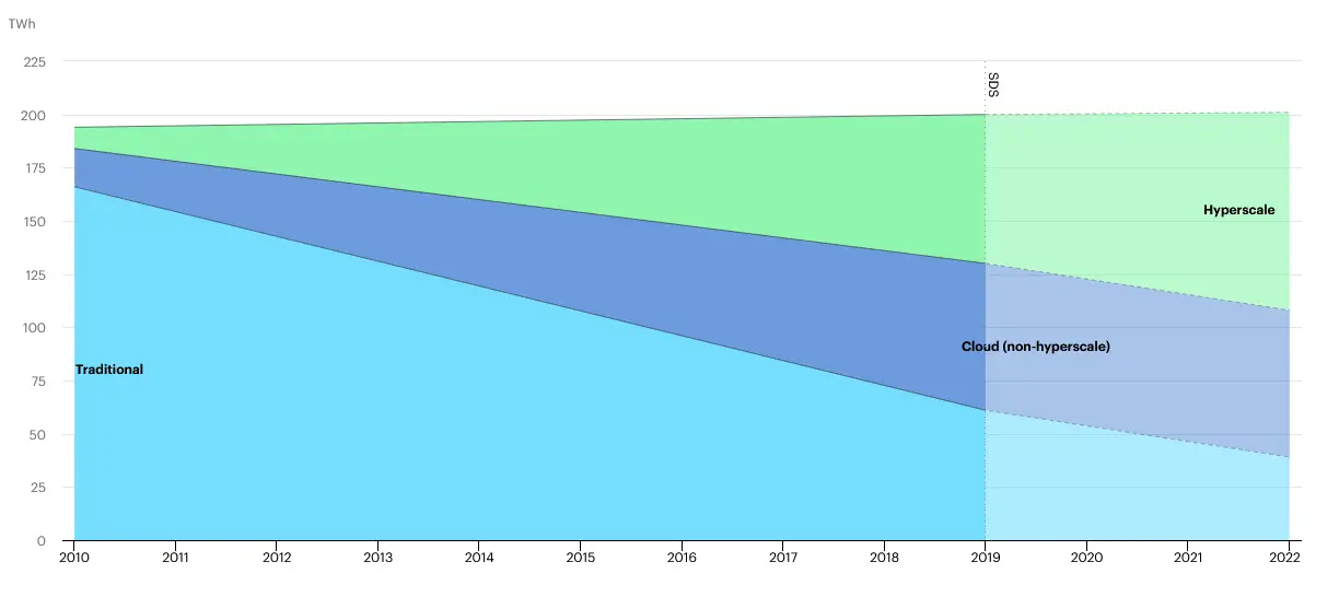 Global data centre energy demand by centre type, 2010-2022. It shows distributions changing but the total energy consumption is almost flat across the graph