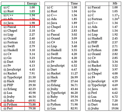 three tables showing the relative resources used by langues in terms of energy, time, and Mb of memory used. C is top of the list in almost every category, while python is often near the bottom.